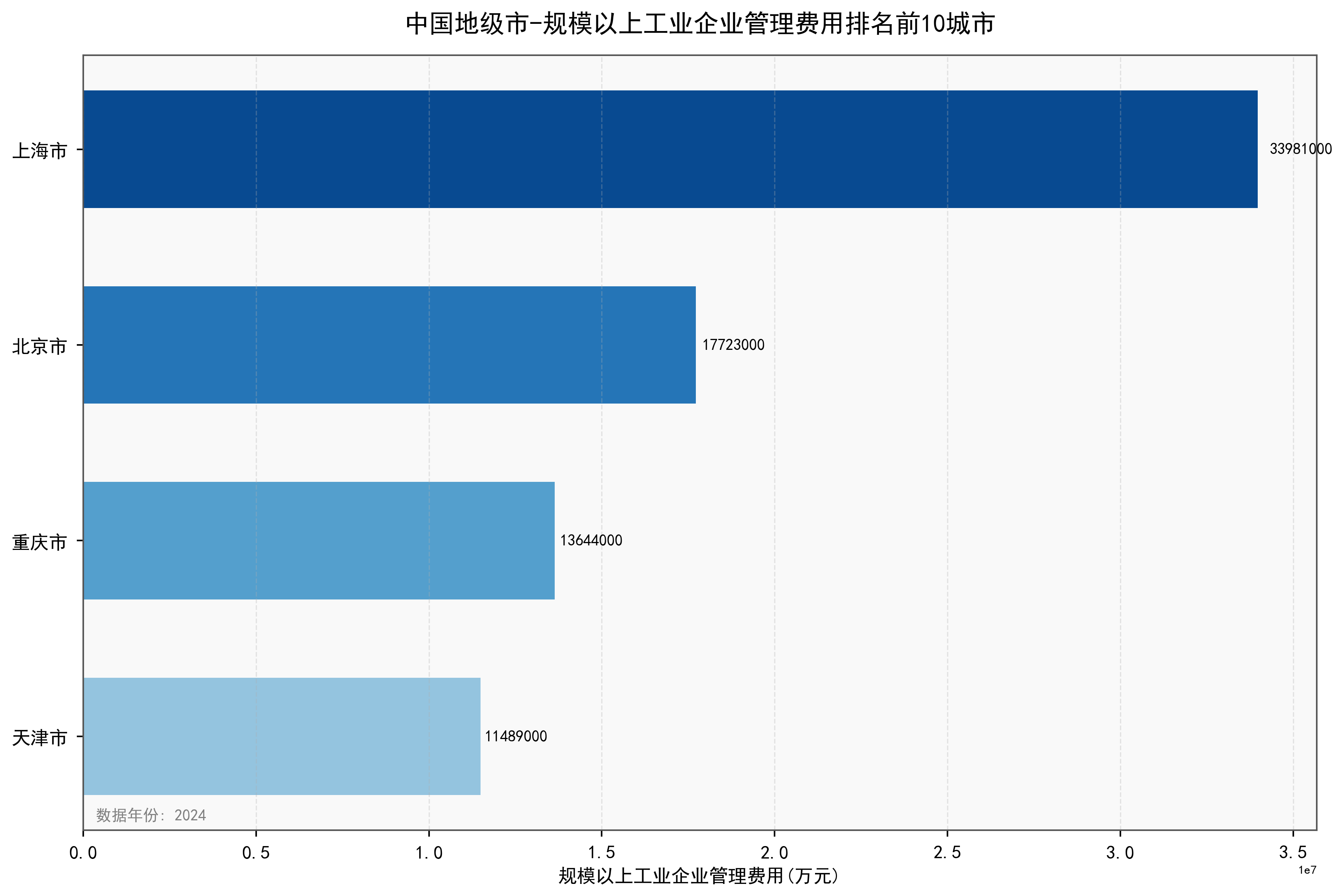 中国地级市规模以上工业企业管理费用数据:2000-2024年